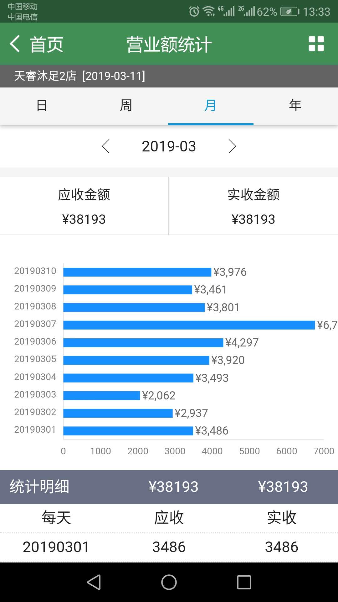 營(yíng)業(yè)額統(tǒng)計(jì)